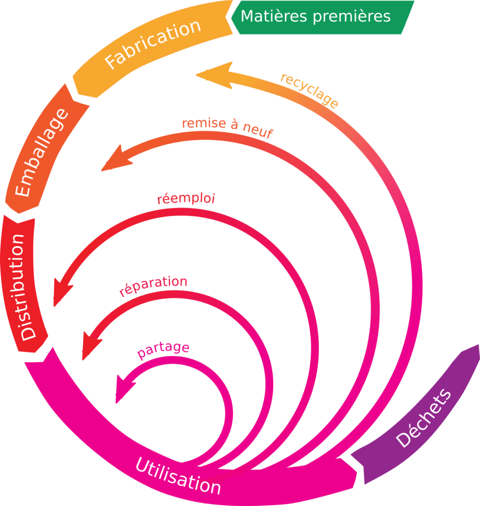 economie circulaire ademe