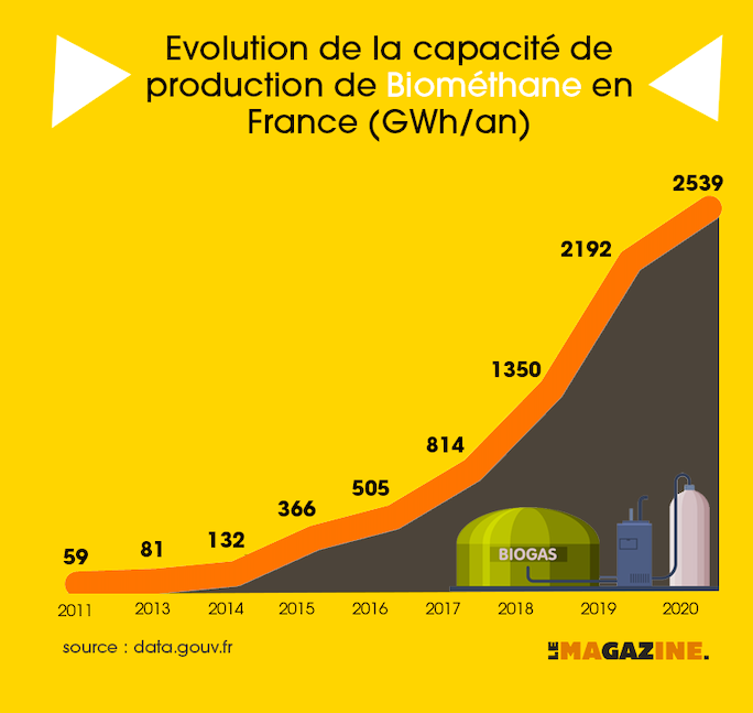 Evolution de la production de biométhane issu de la méthanisation