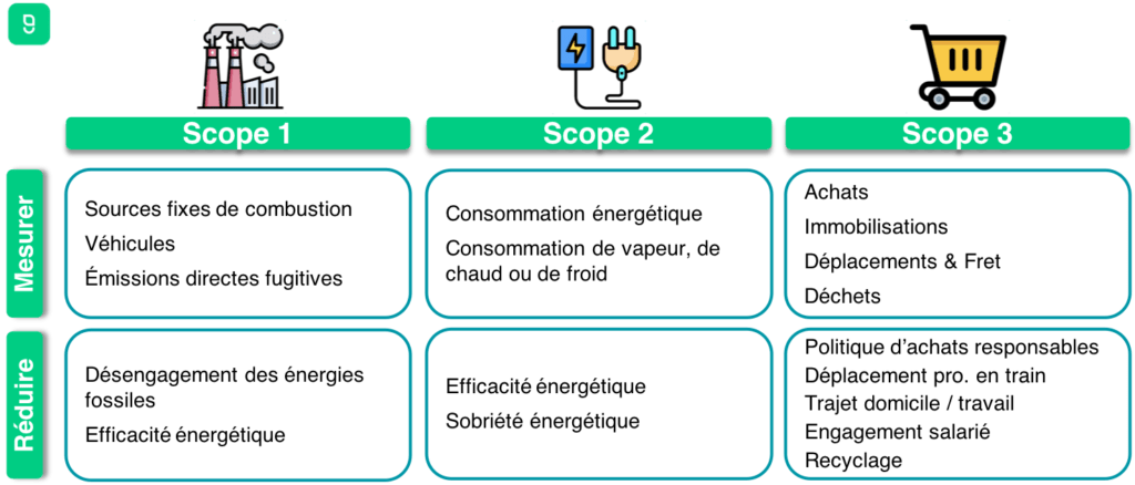 bilan carbone scope