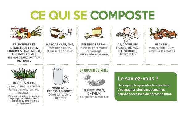 quels déchets sont autorisés pour le compost ? Les biodéchets pour fabriquer de l'engrais.