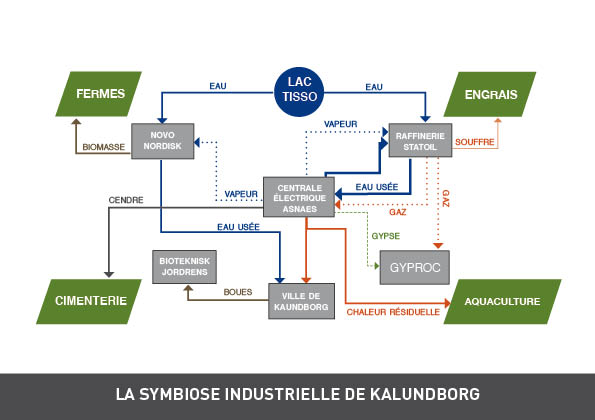 écologie industrielle Kalundborg
