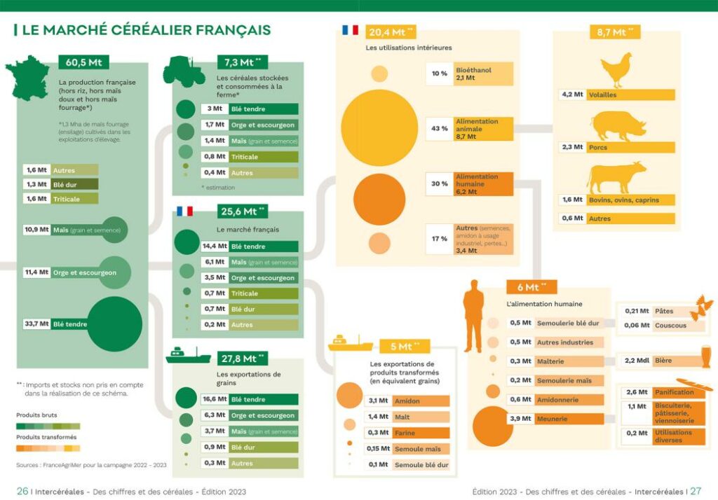 marché français coproduits céréales 2024